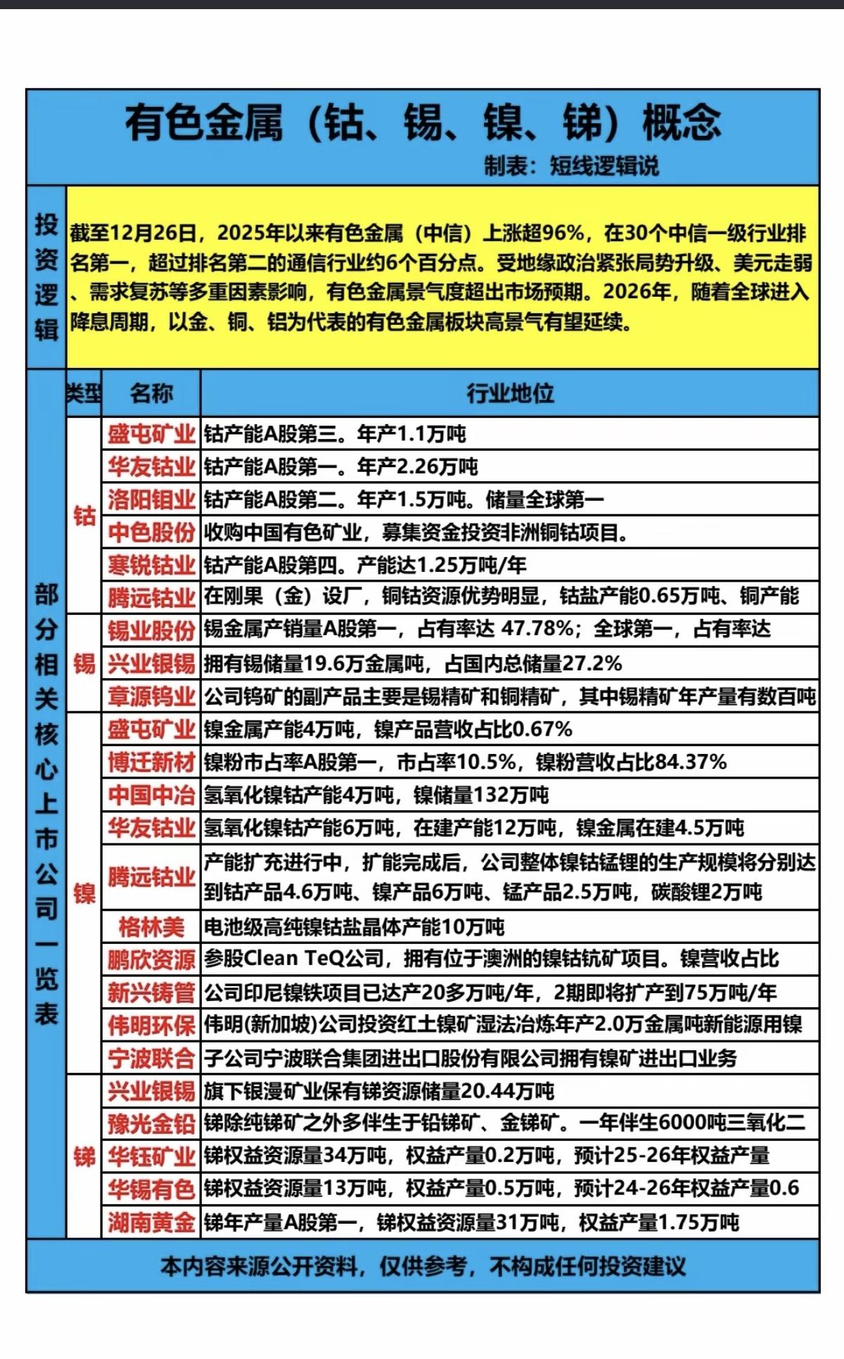（钴，锡，镍，锑）有色金属涨价概念！美国进入降息周期，部分有色金属涨价明显，