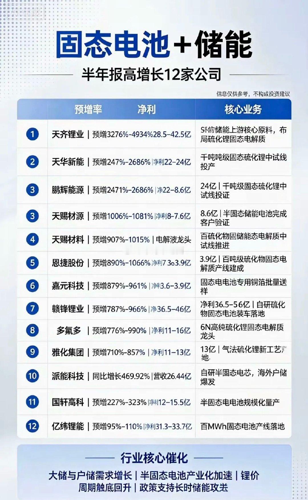 固态电池+储能双风口！半年报预增12家高成长公司名单出炉🔥