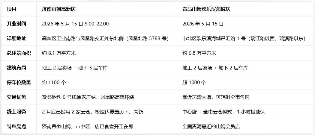 青岛济南双赢，皆大欢喜！山姆济南高新店与青岛欢乐滨海城店，将于5月15日同步