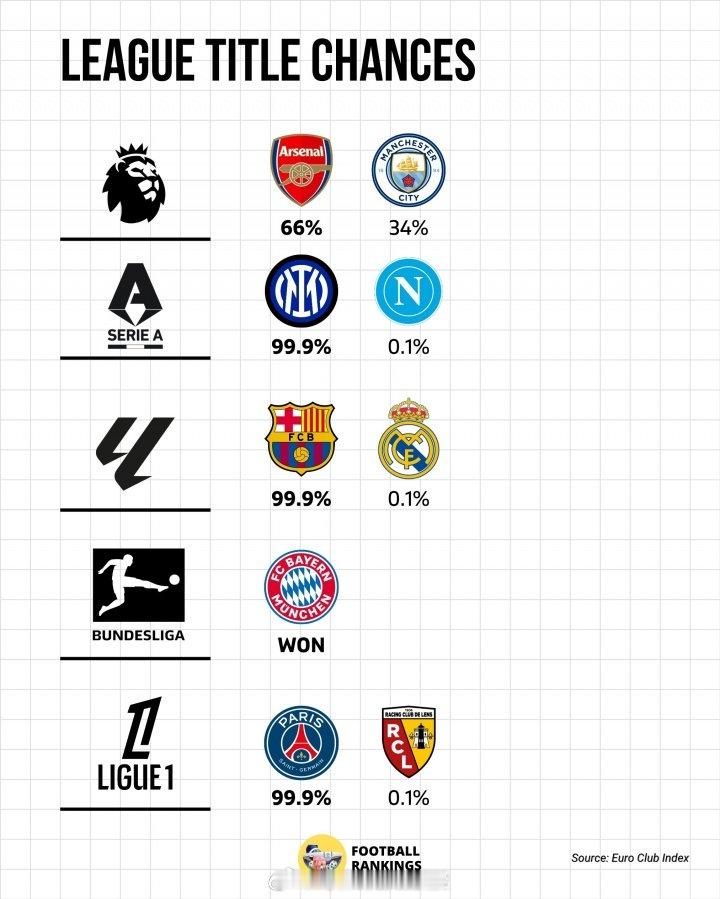 98.4-97.3-93.6-83.1-63-41-66，这是阿森纳4月份的夺冠