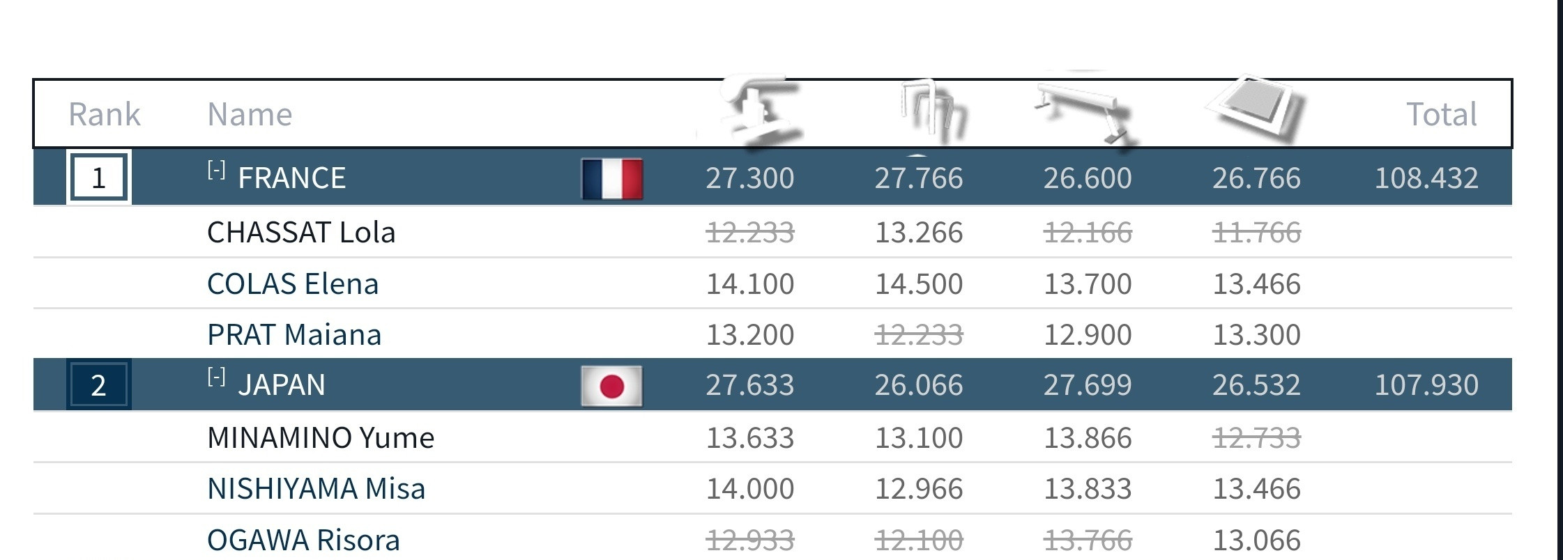 日本要不是高低杠太拉了差点把法国掀了Misa和Yume比的还是挺好的，两人现在是