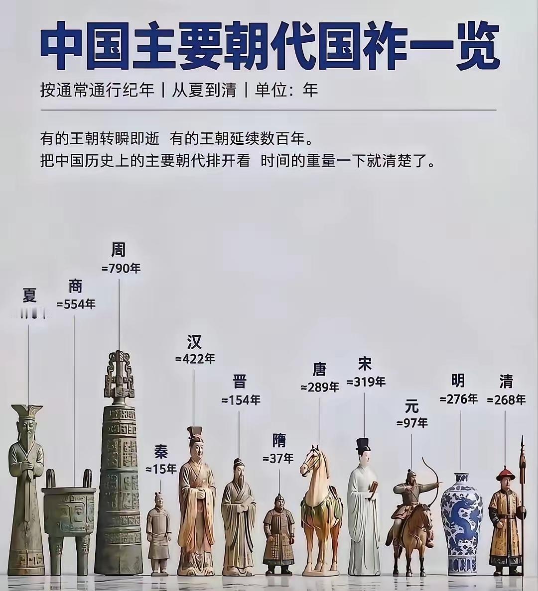 夏朝存在了470年，商朝存在了550年，周朝存在了790年，隋朝只存在了3