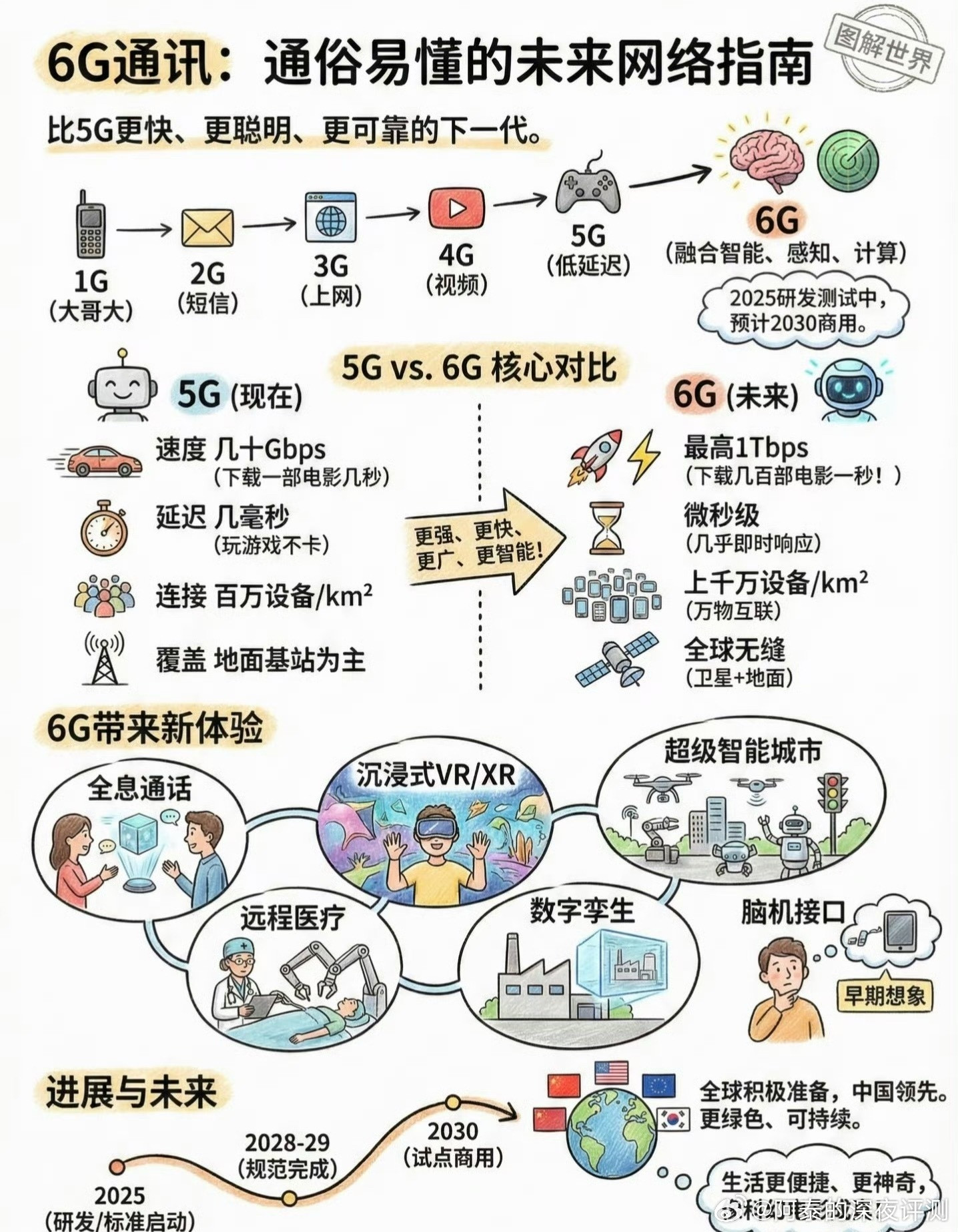 6G网要来了5G我们已经技术领先了，6G更要提前布局，6G成为《政府工作报告》