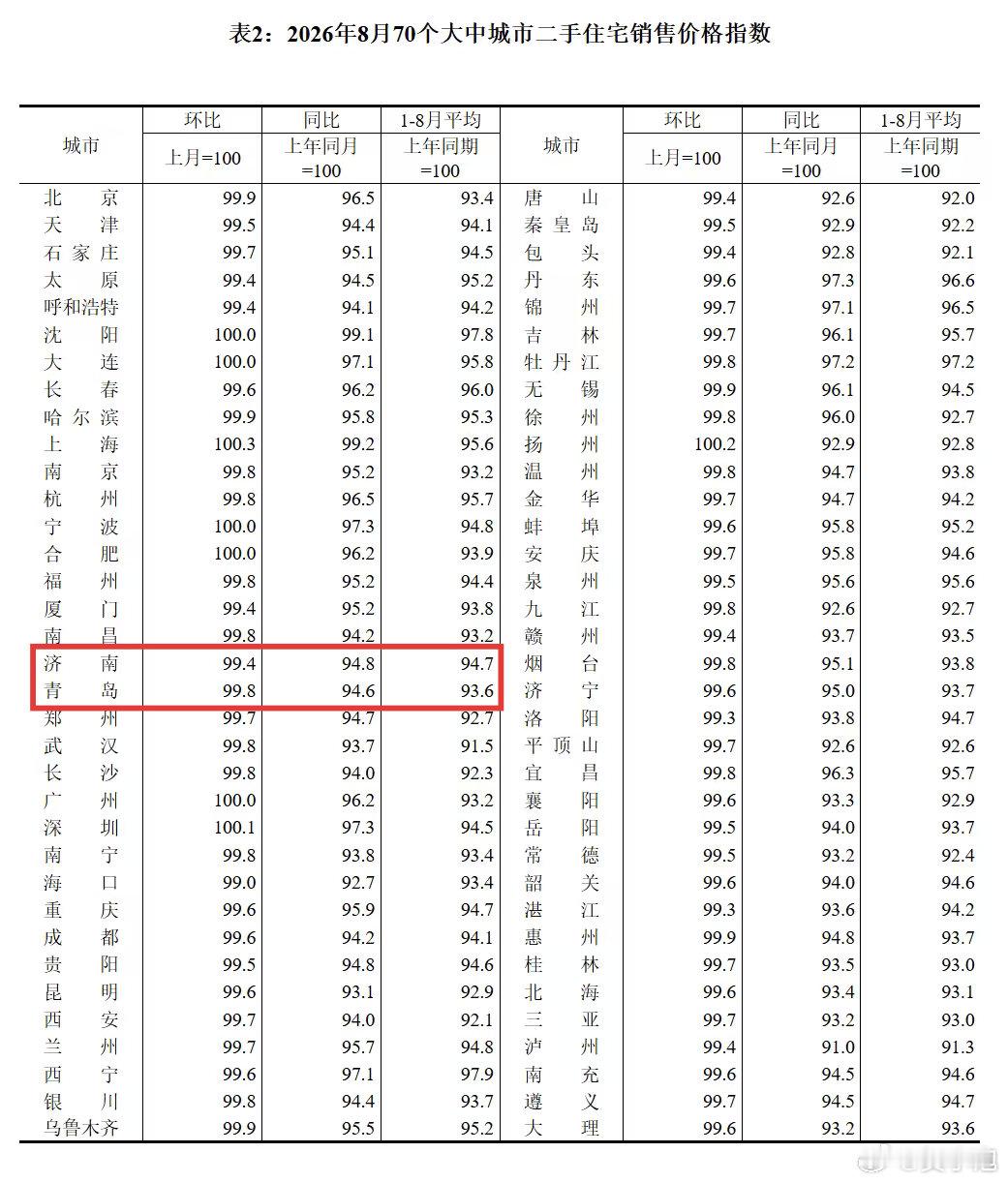 一线城市房价涨了看房价的上涨，看二手房更准确。新房的价格，因为新产品高品质，略微涨一点，这比较正常，