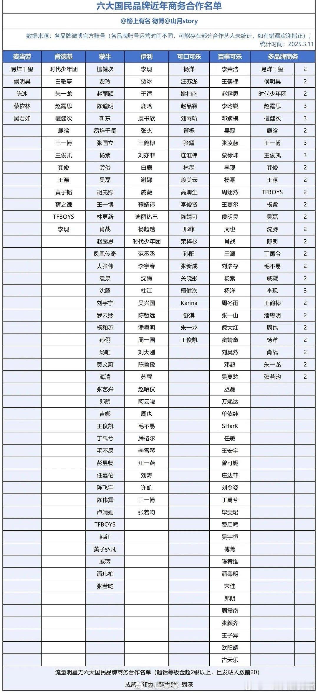 六大国民度品牌合作艺人汇总[并不简单]​​​