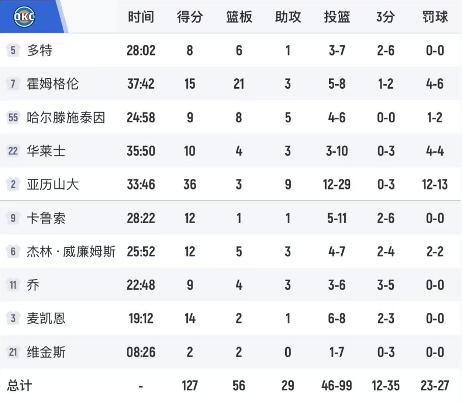 比赛结束，雷霆127-121加时击败掘金，两队将在3月10日进行常规赛第三次交手