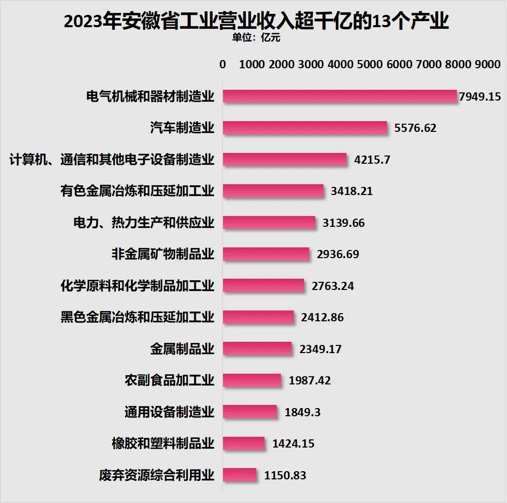 2023安徽13个超千亿产业