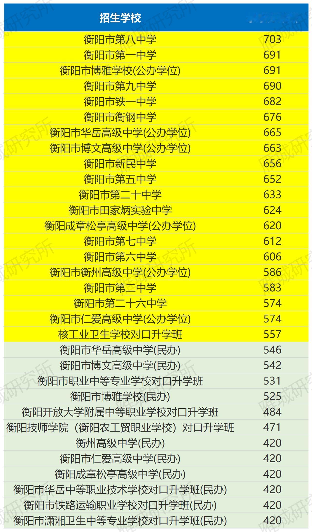 2026年衡阳市城区普通高中录取分数线正式公布！ 衡阳市八中以703分领跑，