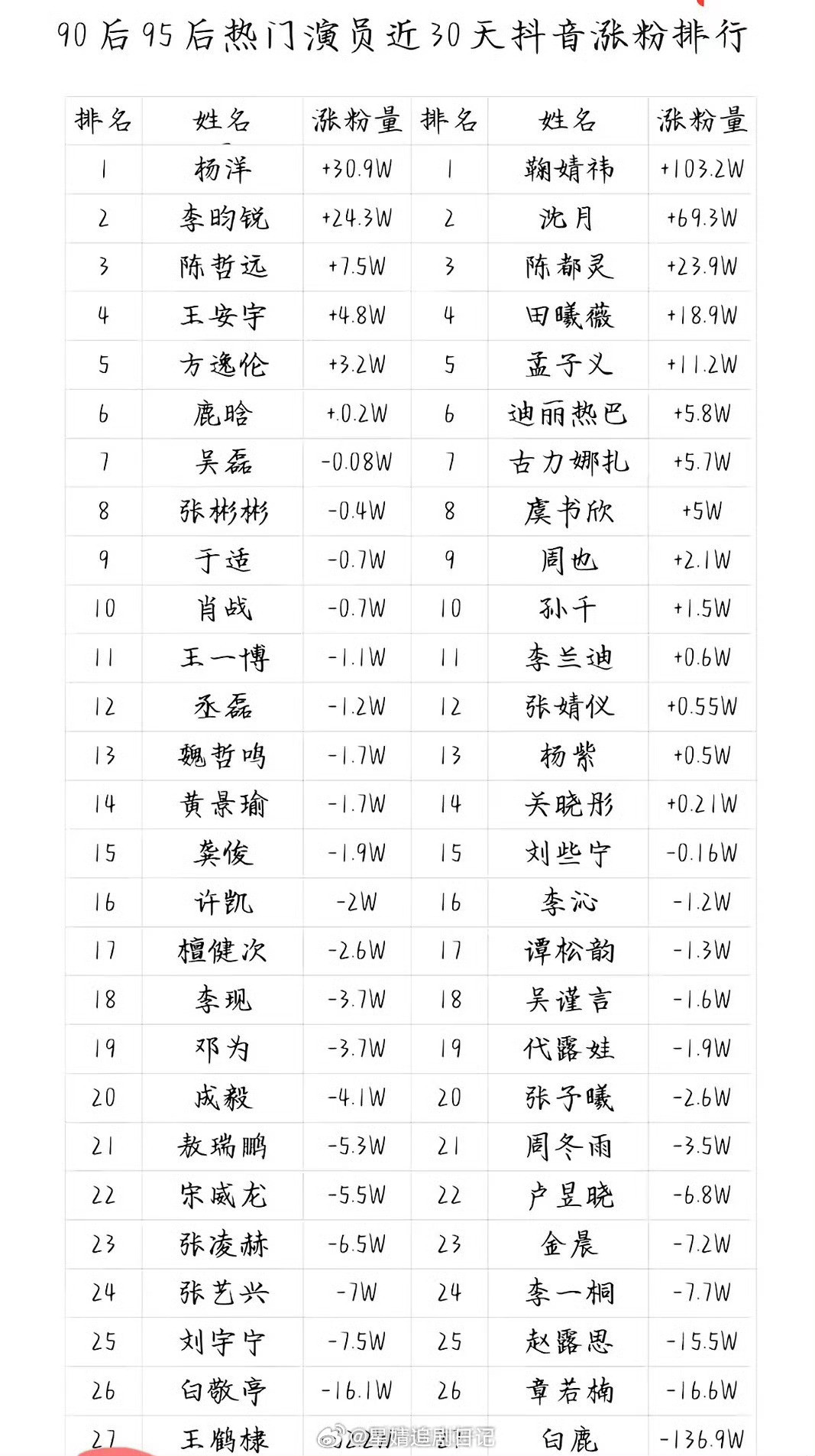 90、95🌸🥜近30天在抖上面的涨粉排行榜，杨洋和鞠婧祎有效播剧了吧？