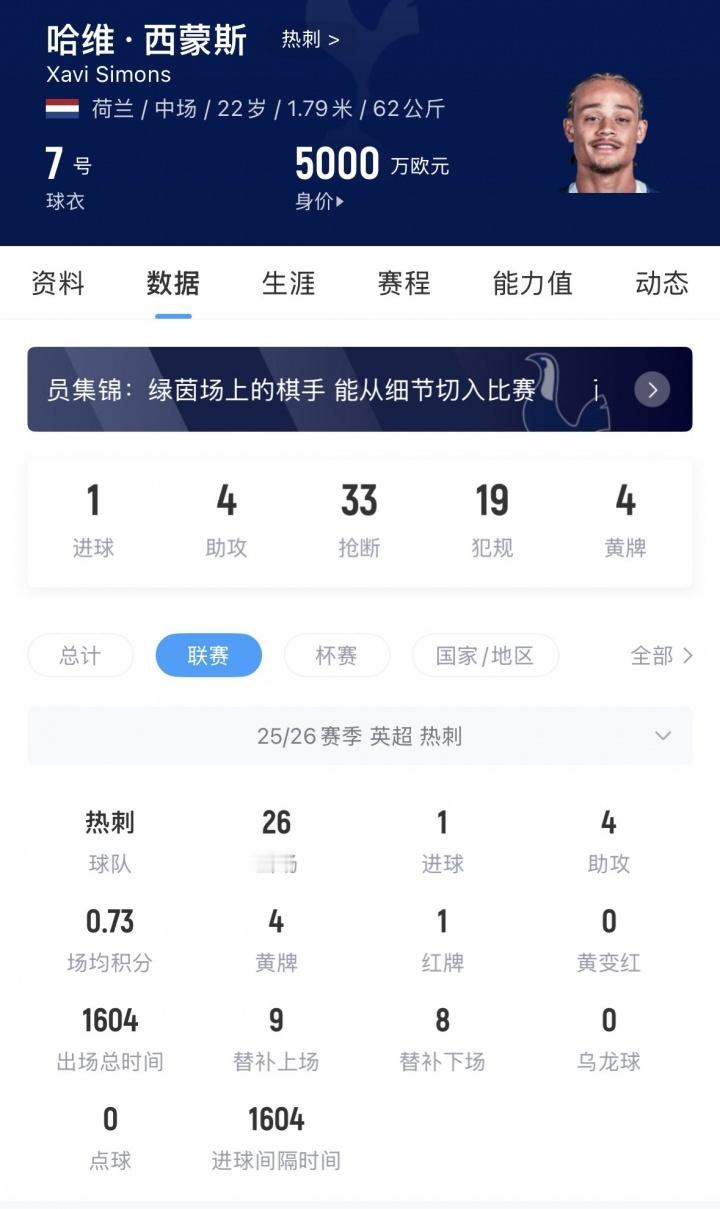 【亏麻了？】22岁的哈维·西蒙斯去年夏天从莱比锡加盟热刺，转会费高达6500万欧