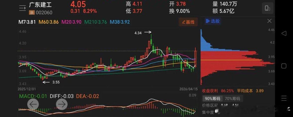4.15日K线选美——突破210日线且筹码密集个股集锦：1、苏常柴A2、广东建工
