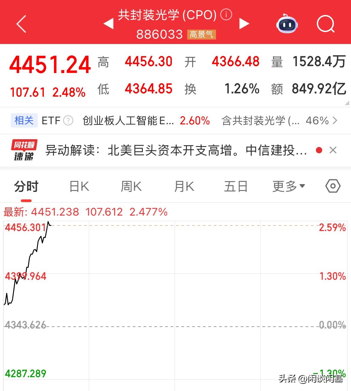 CPO大涨，天孚大涨12%，现在真难搞，昨天大跌，今天大涨，创业板涨幅1%现