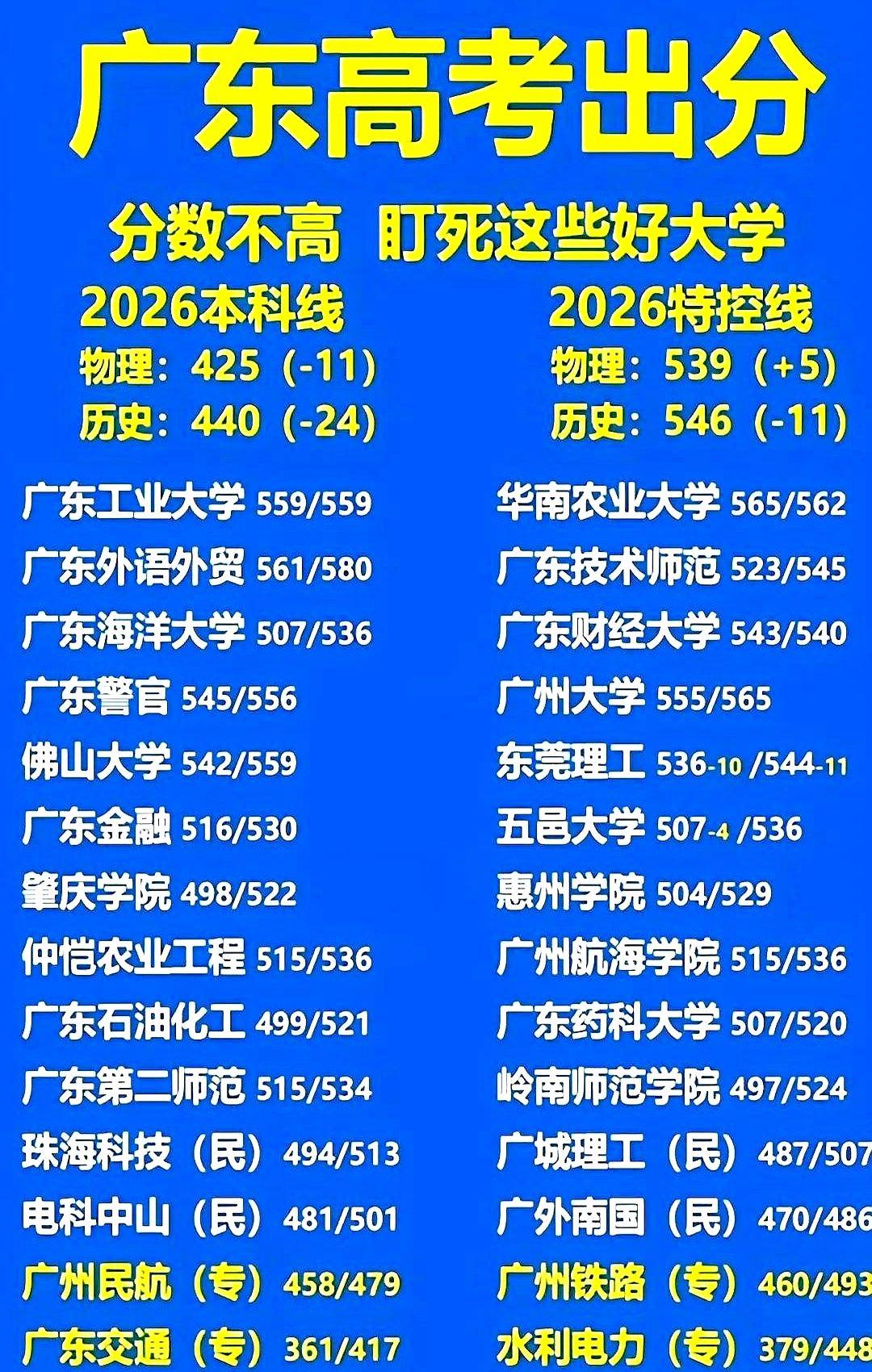 2026年广东高考的底牌，今天掀开了。本科线往下掉了一大截，刚让人心里一松，特