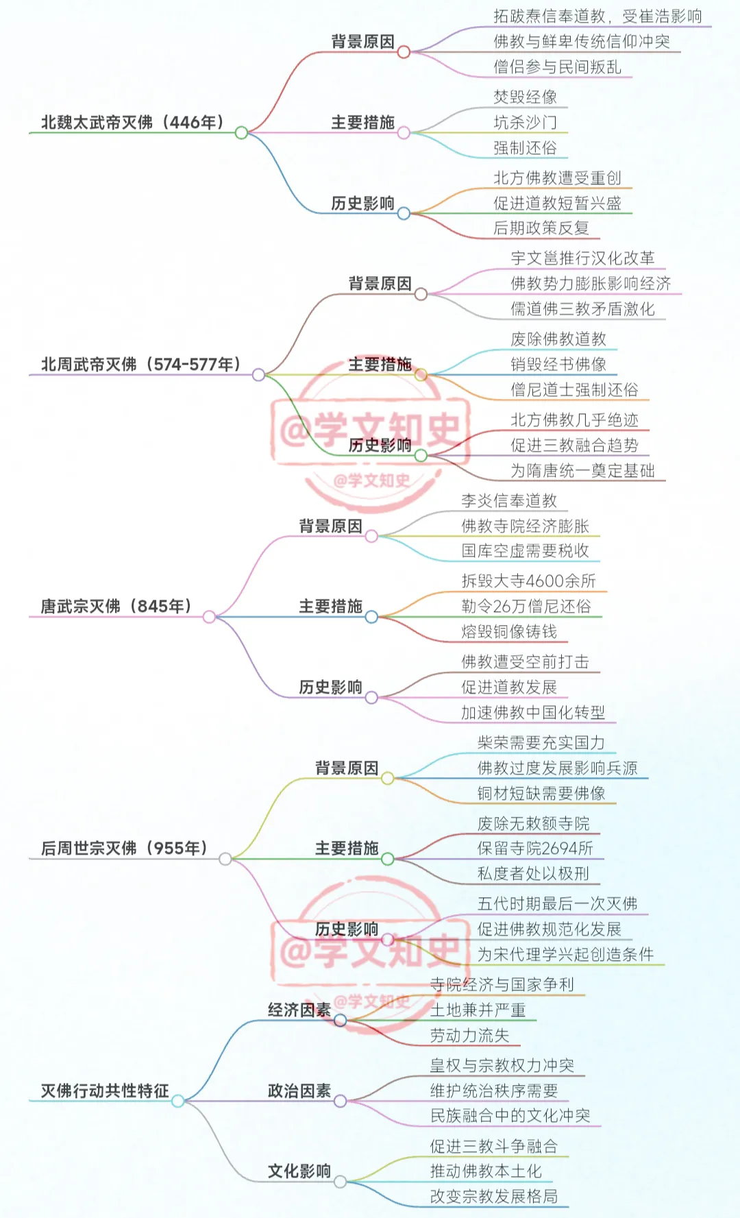 中国历史上的灭佛行动！