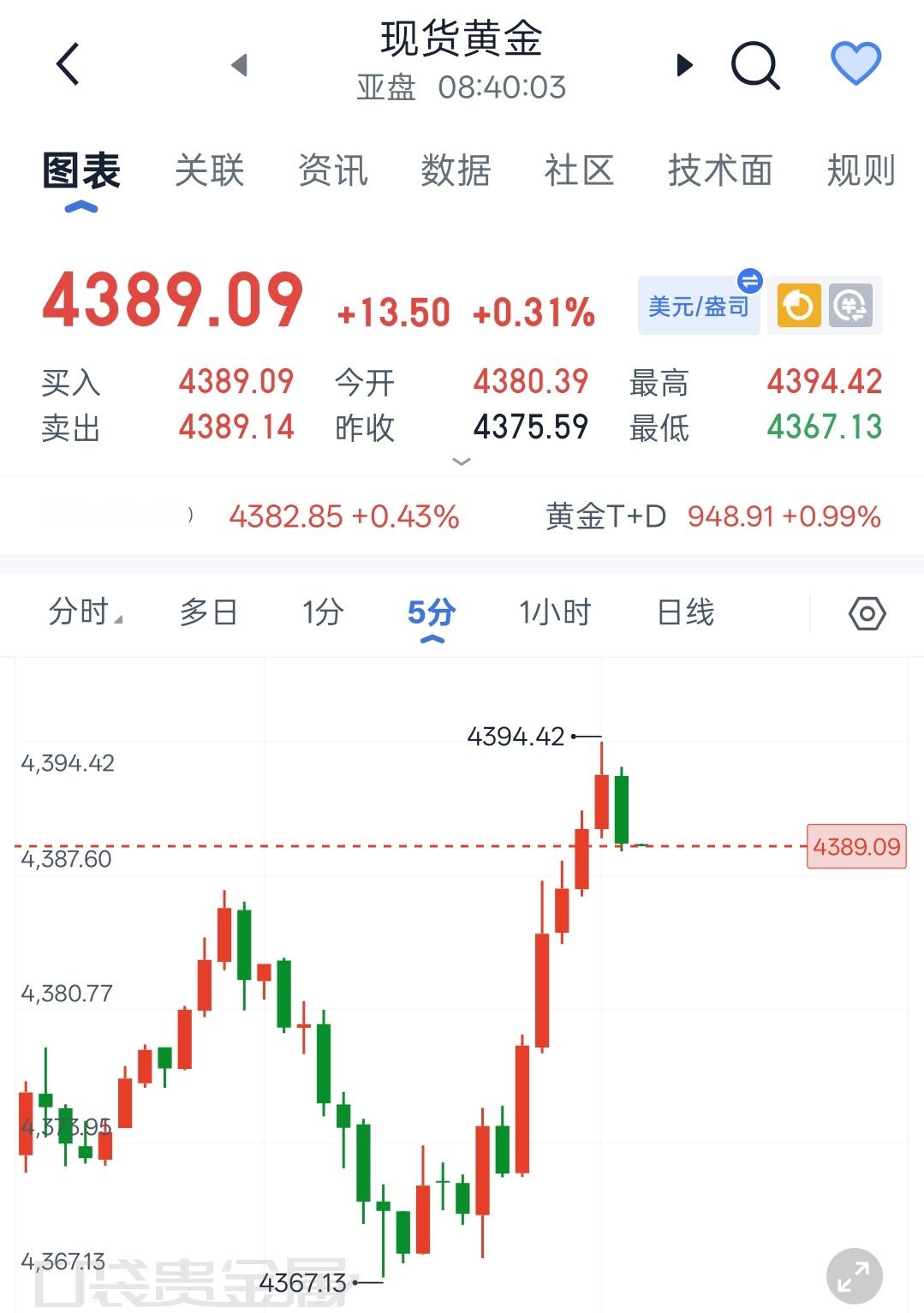 金银价格直线跳水程景盛｜现货黄金早间解析交易切忌早盘急躁追单，大涨之后往往伴随洗