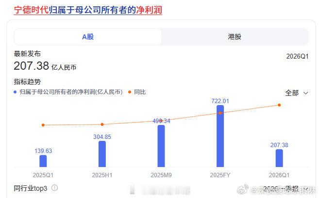 宁德时代利润超7家车企总和宁德时代还是牛啊，207.38亿人民币是什么概念。。