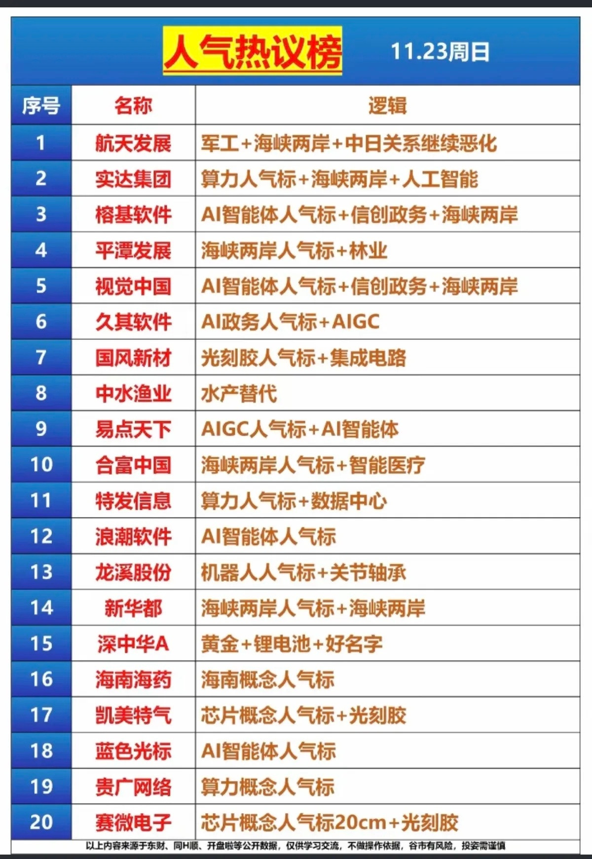 周日热门股票周末人气榜！1.航天发展：军工+海峡两岸+反制2.实达集团