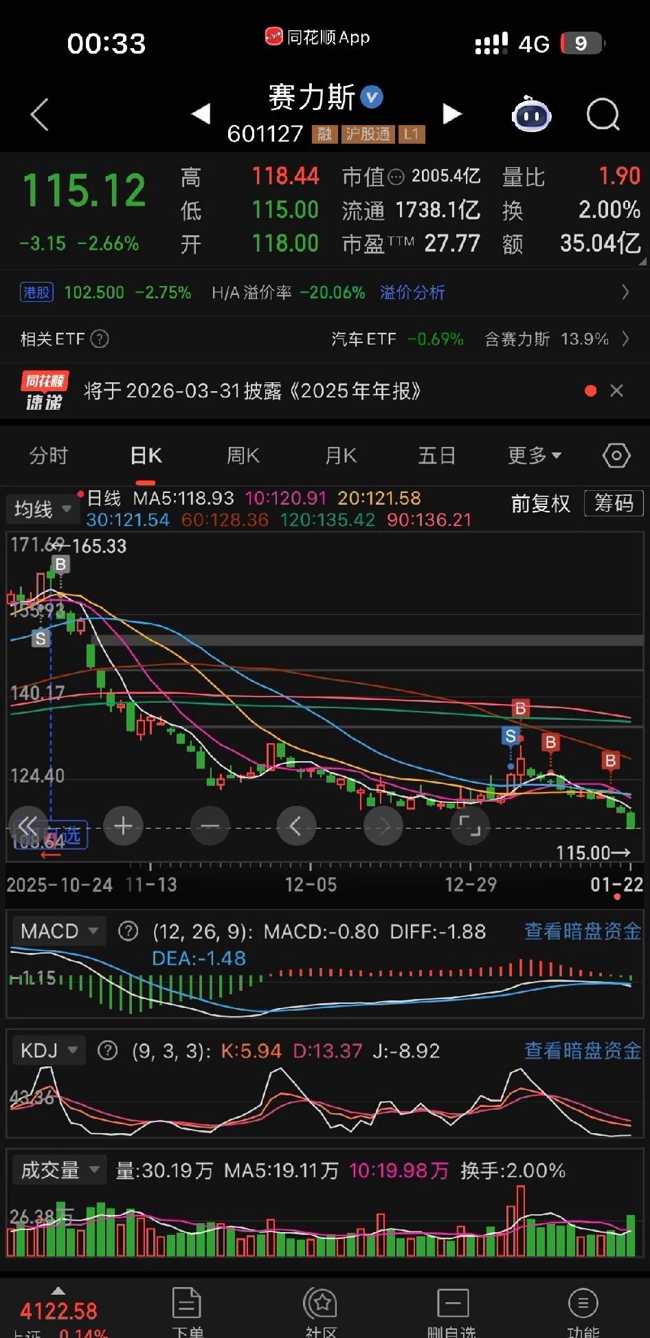 终于明白赛力斯为什么这么能跌了。因为他的利润只有5.5%，也就是均价30万，