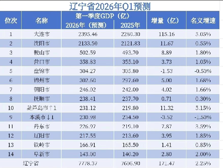 辽宁各市2026年一季度GDP预测：大沈差距扩大、鞍山破500亿、葫芦岛超本溪