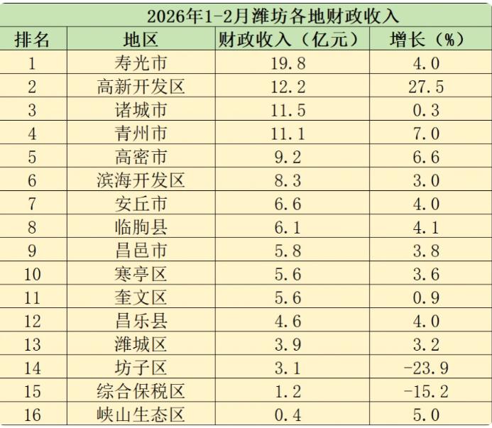 2026年1-2月潍坊各地财政收入表现来了！1-2月潍坊地方财政收入完成11