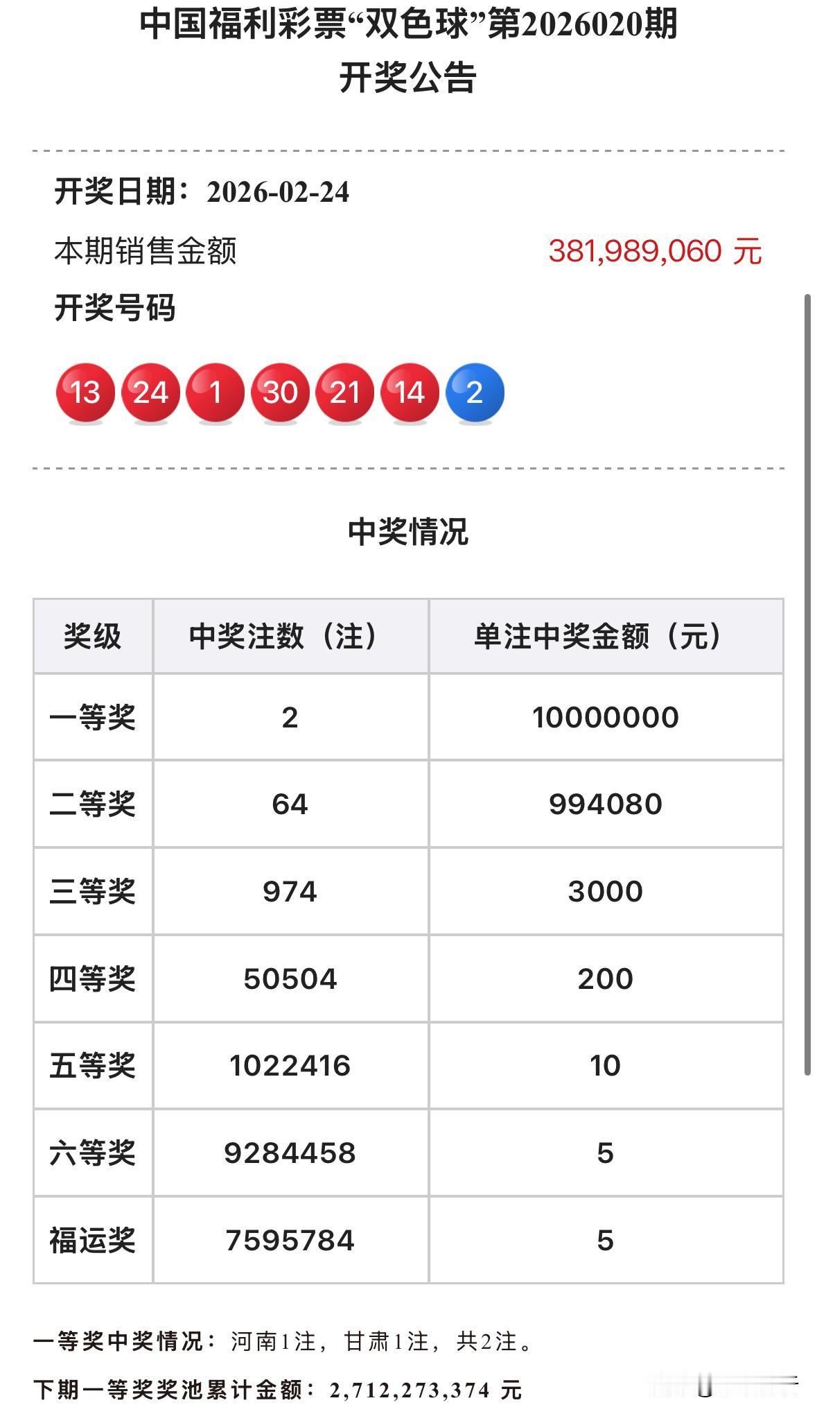 1000万顶级头奖！双色球浮动奖现新规最顶级水平：头奖2注均达1000万封顶花落
