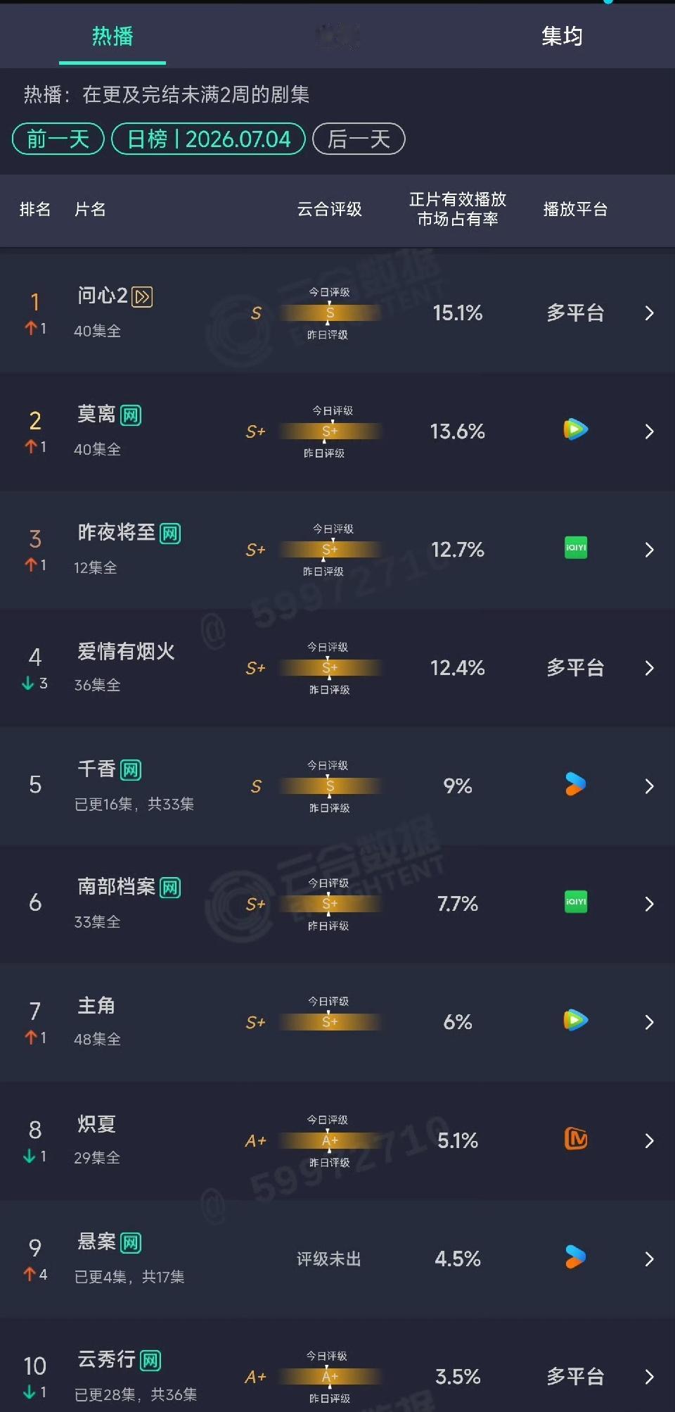 还有人关心《云秀行》吗？就连岳云鹏的《悬案》都没播赢，惨的不成样子了🤮🤮