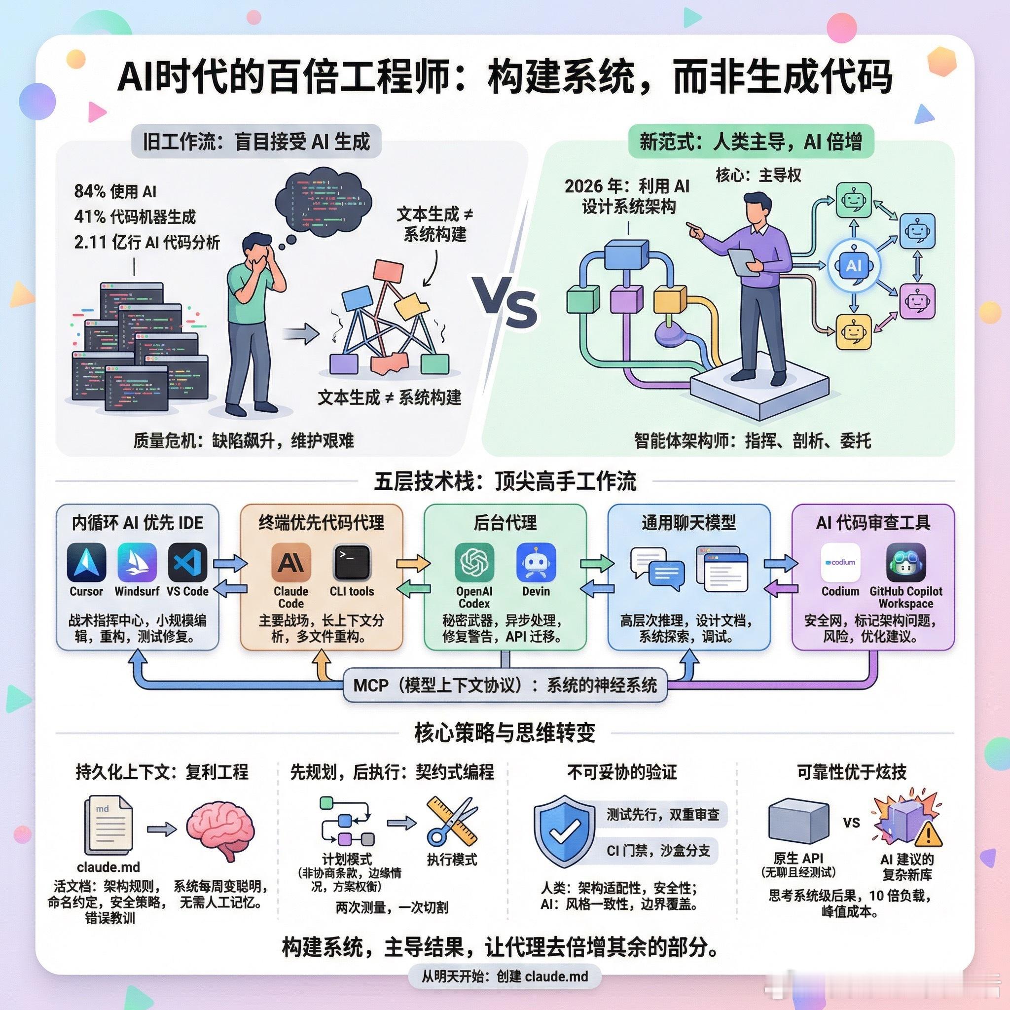 【AI时代的百倍工程师：构建系统，而非生成代码】PeterSteinberge