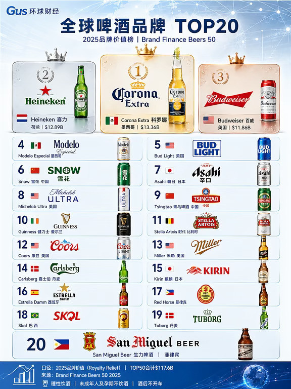 全球啤酒品牌top20排行榜