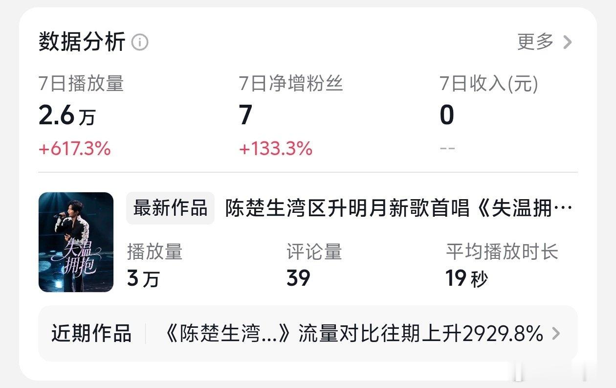 #陈楚生#最佳宣传期胡老师主账号在🍠又被防爆（自然数据和流量太好了），被人恶意投诉禁言7天且申诉无