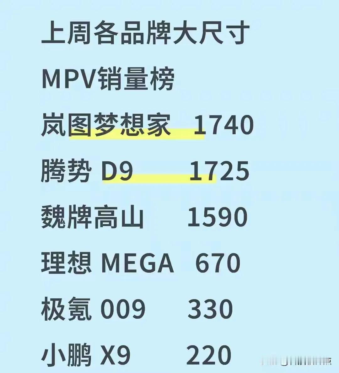 最新一周（9.15-9.21）新能源大型MPV交付数据出炉，岚图梦想家交付174