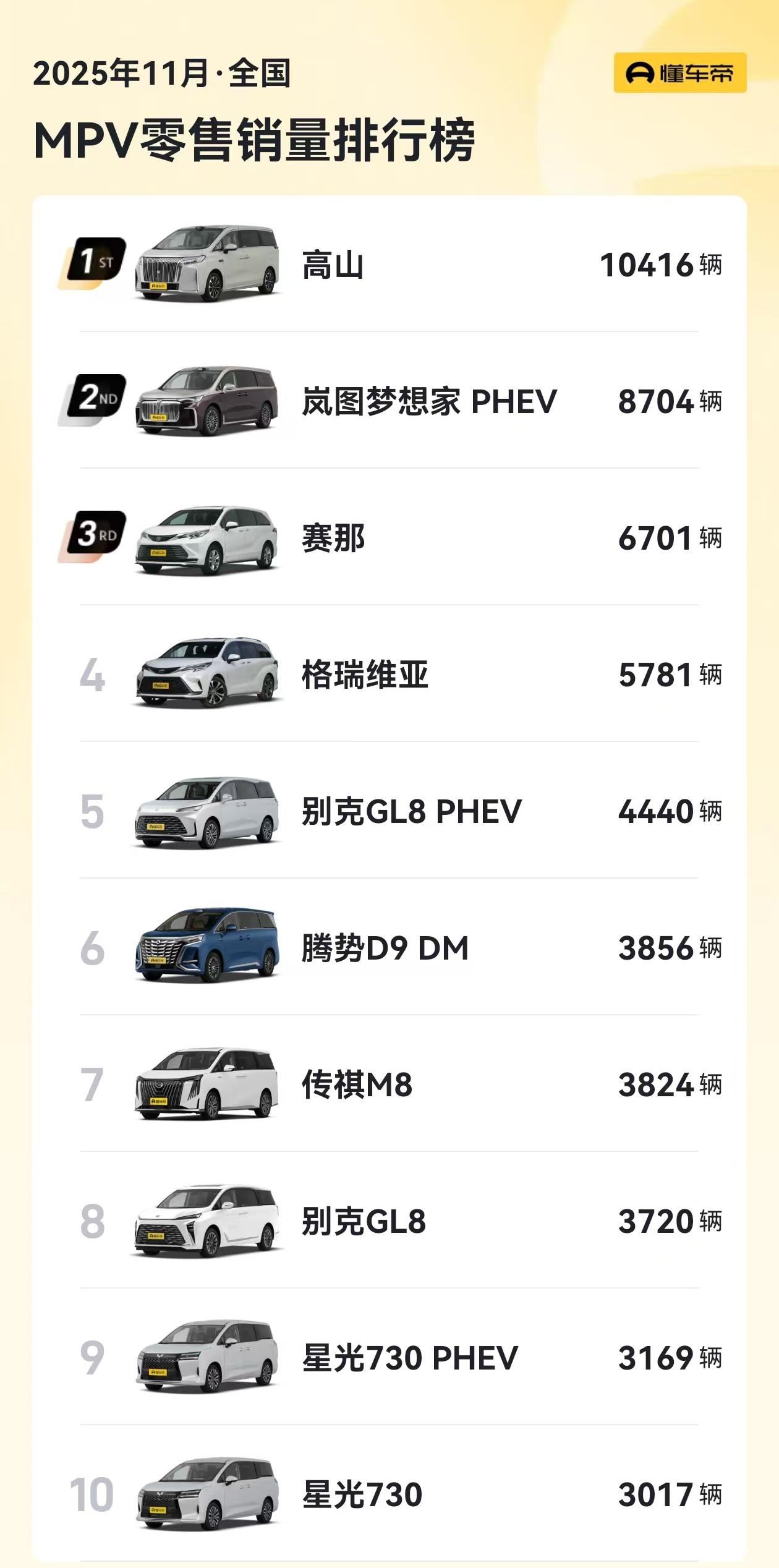 11月MPV市场格局，变化真的很大！魏牌高山夺冠，而且是突破万台，岚图梦想家亚军