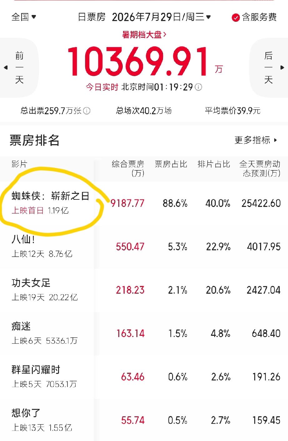 继《八仙》后，又有新片横空出世，预测总票房17亿元！持续蚕食《功夫女足》票房，整