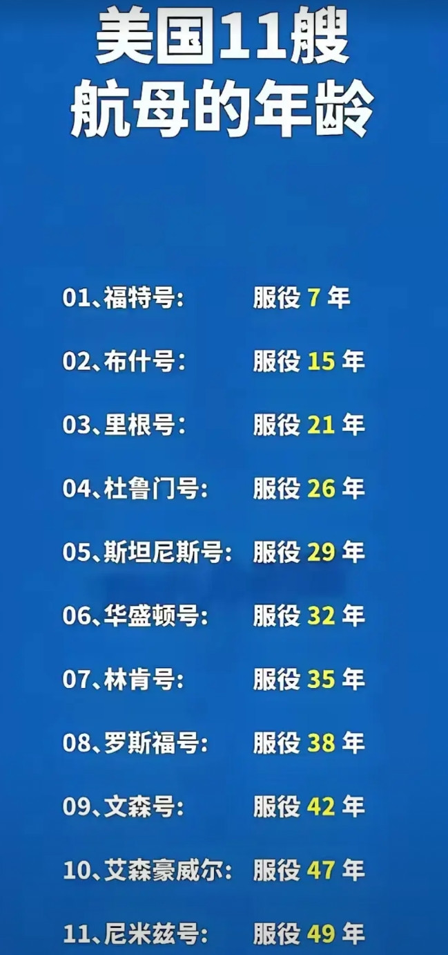 美国11艘航母看上去很唬人，但漂亮国现在能出港的也就六艘，其中仅有两艘航母是本世