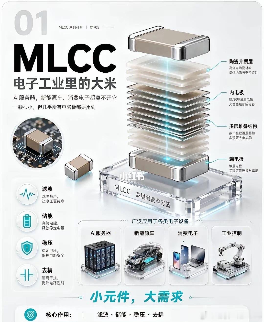MLCC：电子工业里的“大米”MLCC就是多层陶瓷电容器。个头很小，但几乎所有电