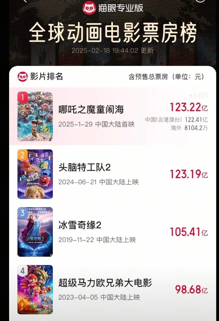 2月18日19时40分，《哪吒2》票房达到了123亿2千万，冲上了全球票房排名