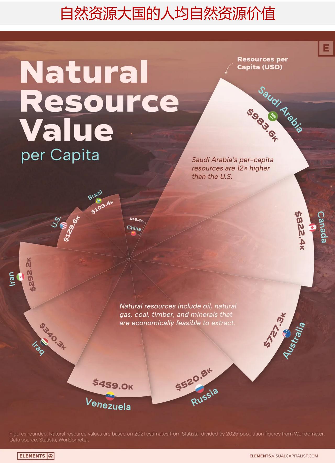 世界上自然资源财富最丰富的国家，其人均拥有多少自然资源财富价值呢？该排名是根