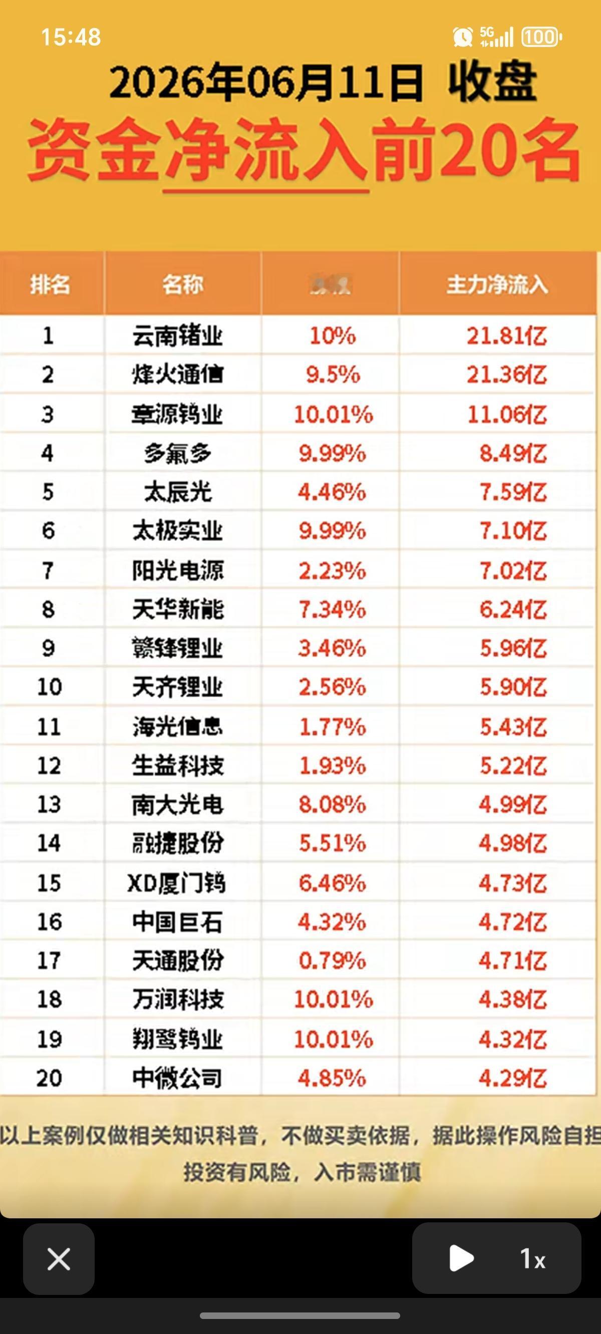 6.11周四主力大资金资金流向监测TOP20！资金抢筹：氟化工、光