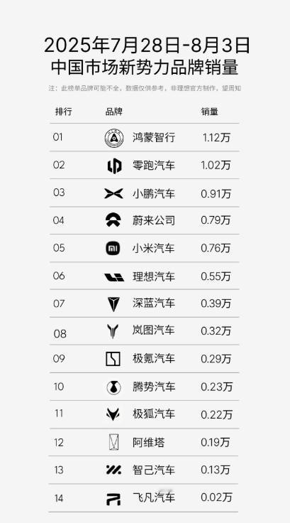 上周（2025年7.28-8.3）新势力销量排行，蔚来冲到了第四。鸿蒙智行：1