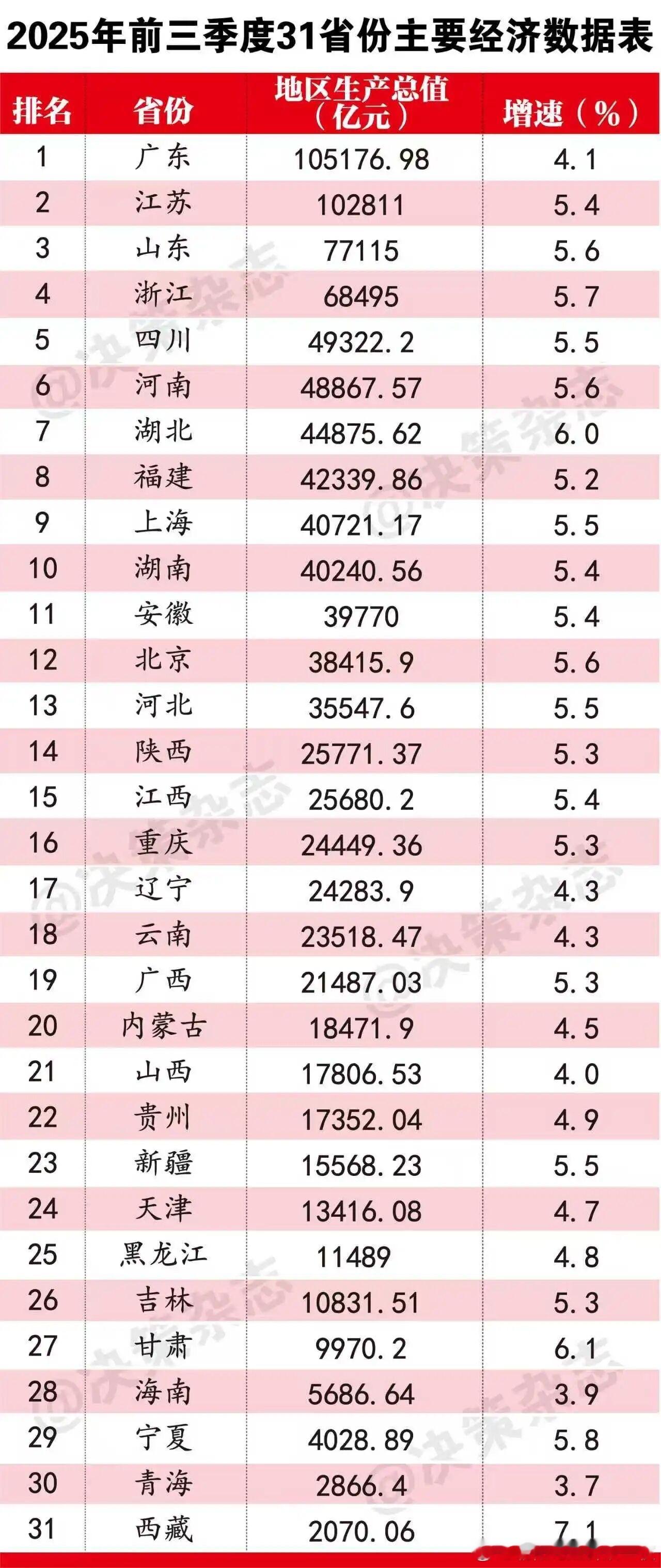 31省份前三季度GDP排名如下：热点现场​​​