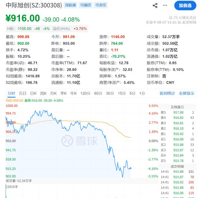 中际旭创为何大幅跳水中际旭创，盘中大幅直线跳水，振幅高达10％，背后发生了