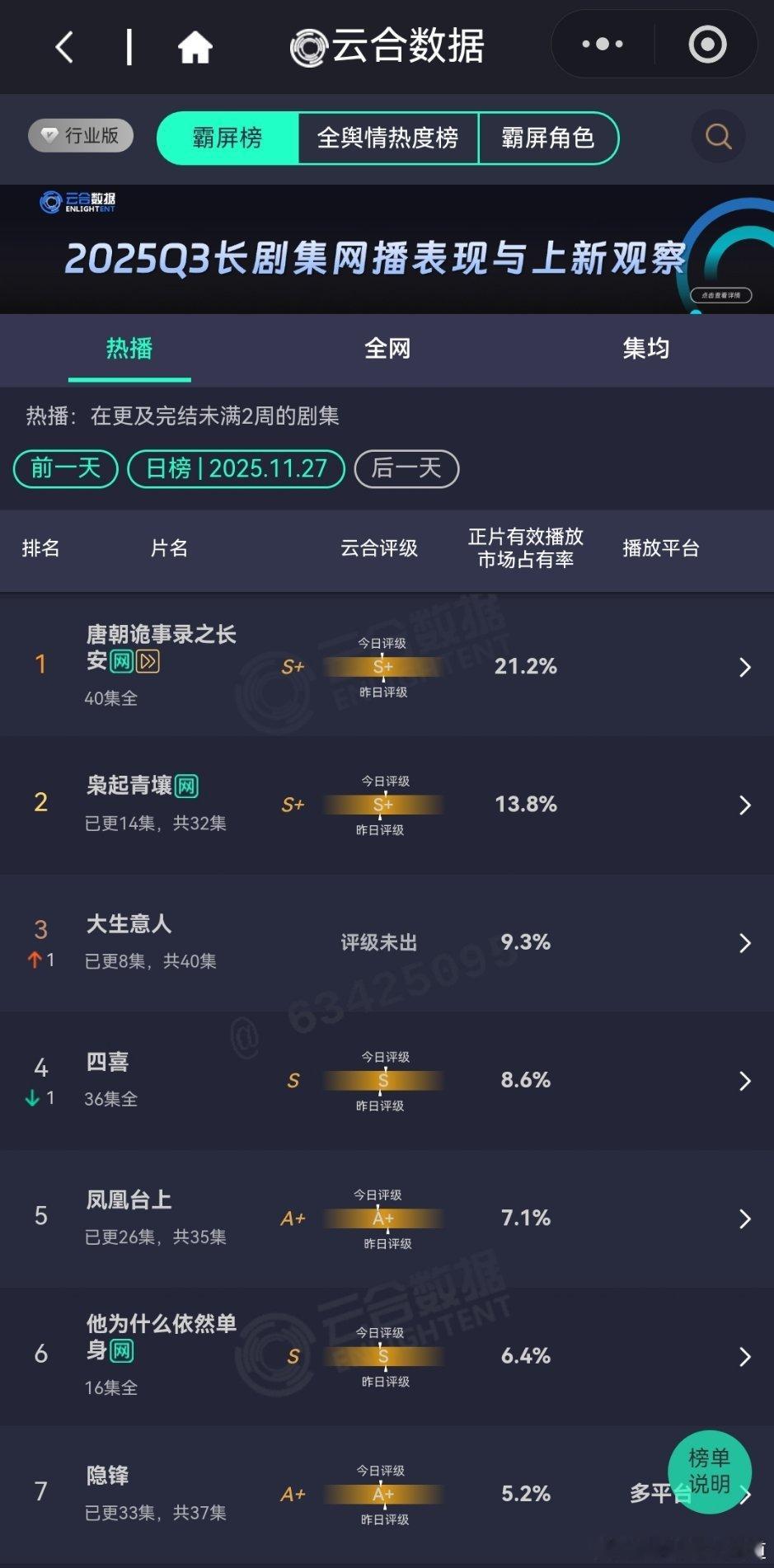11月27日云合播放占比云合唐朝诡事录之长安21.2%还要继续霸榜多久枭起青壤