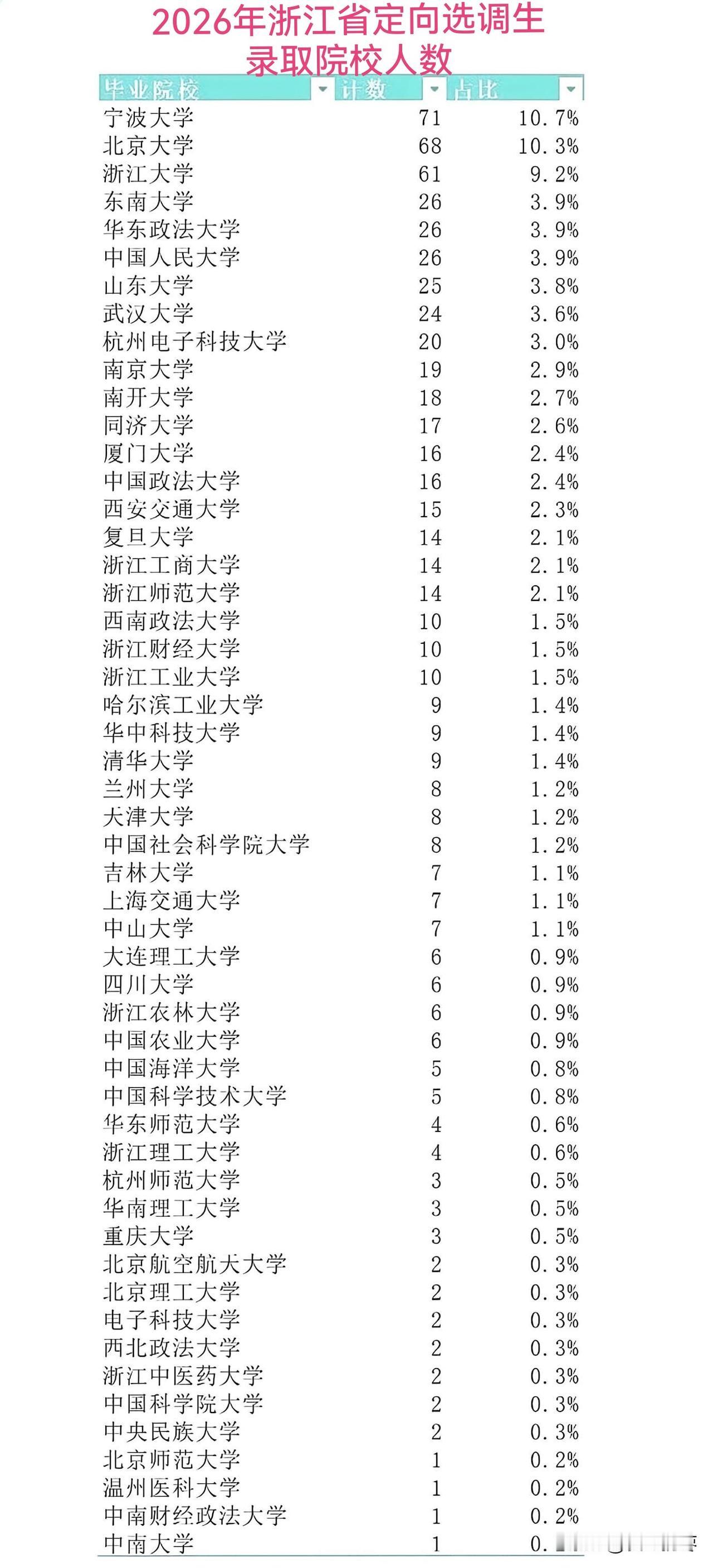 2026年浙江省定向选调生录取院校人数，宁波大学71人超浙江大学和北京大学稳居榜