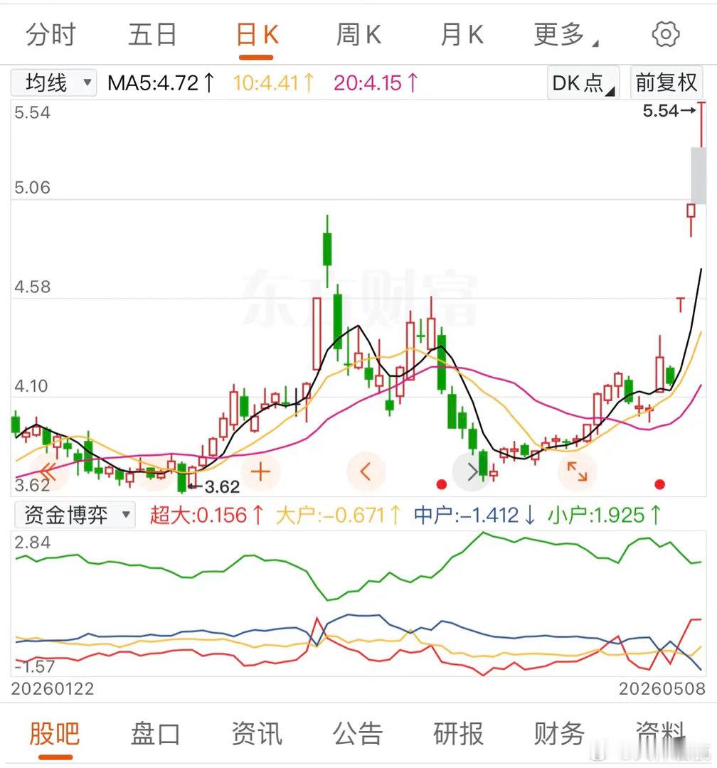 甘肃一位股民以4.3元买的大唐发电，买了5万股，跌到4.0元，卖出亏损15000