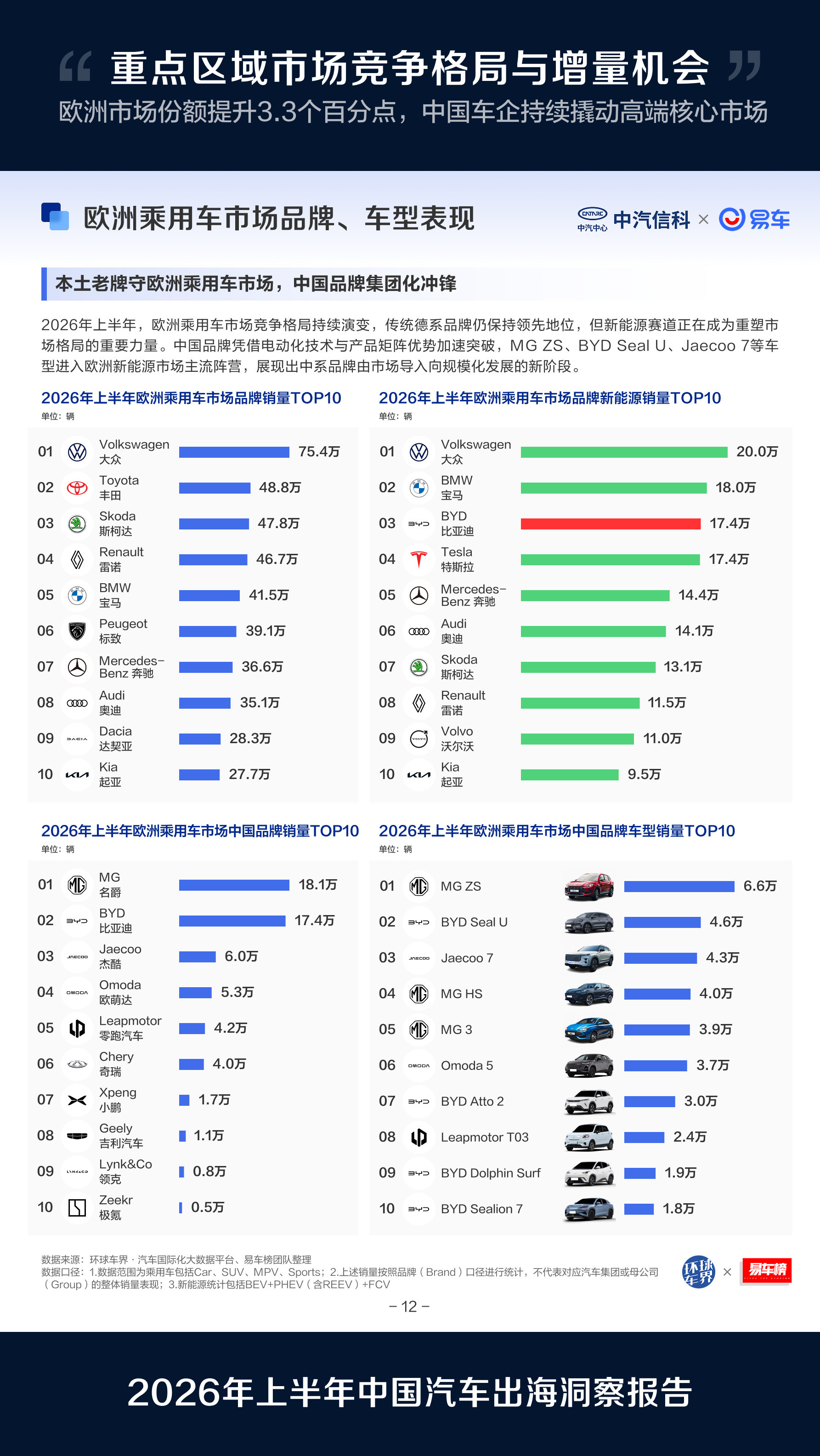 2026年上半年中国汽车出海情况来了！易车榜数据显示：2026年上半年中国汽车出