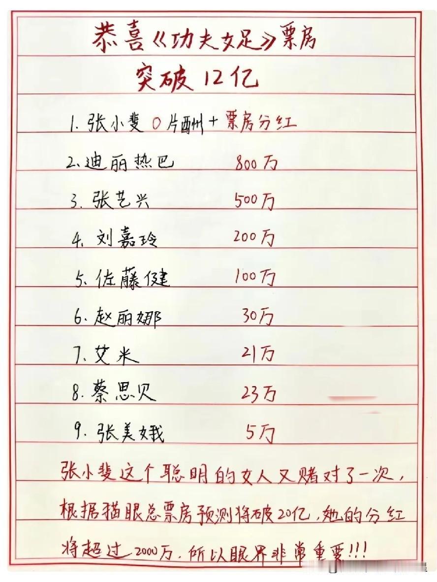 恭喜星爷！张小斐拿影片净利润5%-10%的阶梯分红，基础比例是5%，票房到更高
