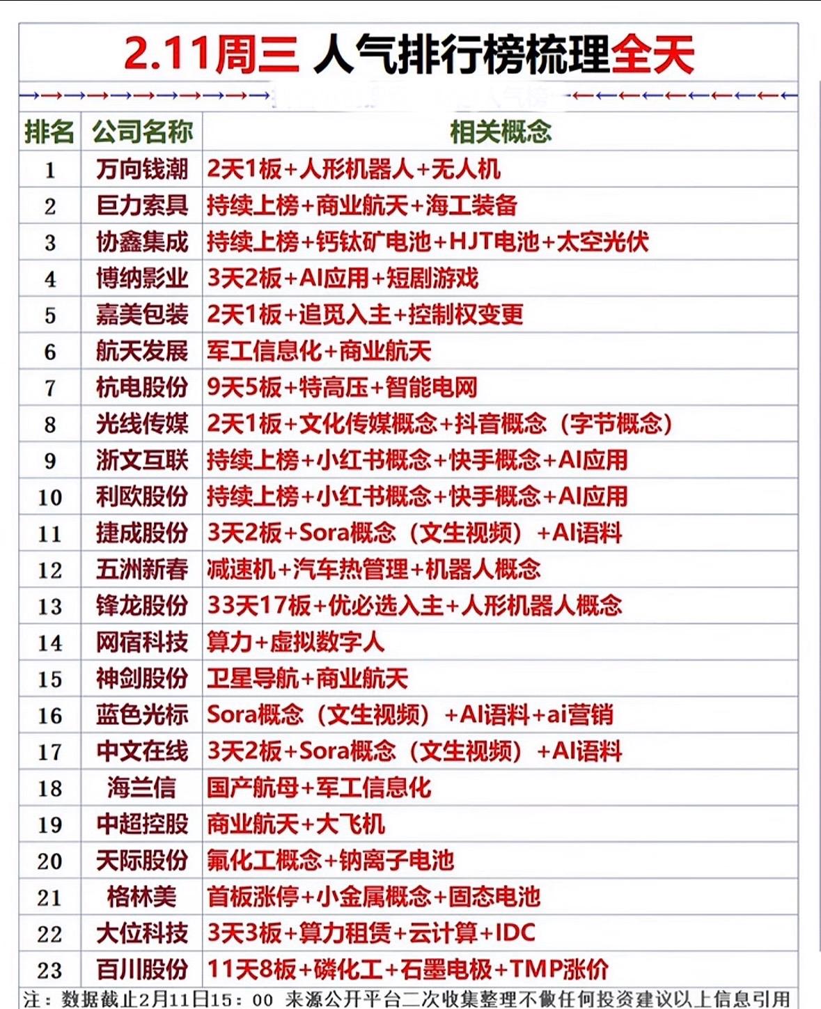 2.11人气榜排行梳理📈📈📈科技股领涨：机器人、AI、商业航天、新