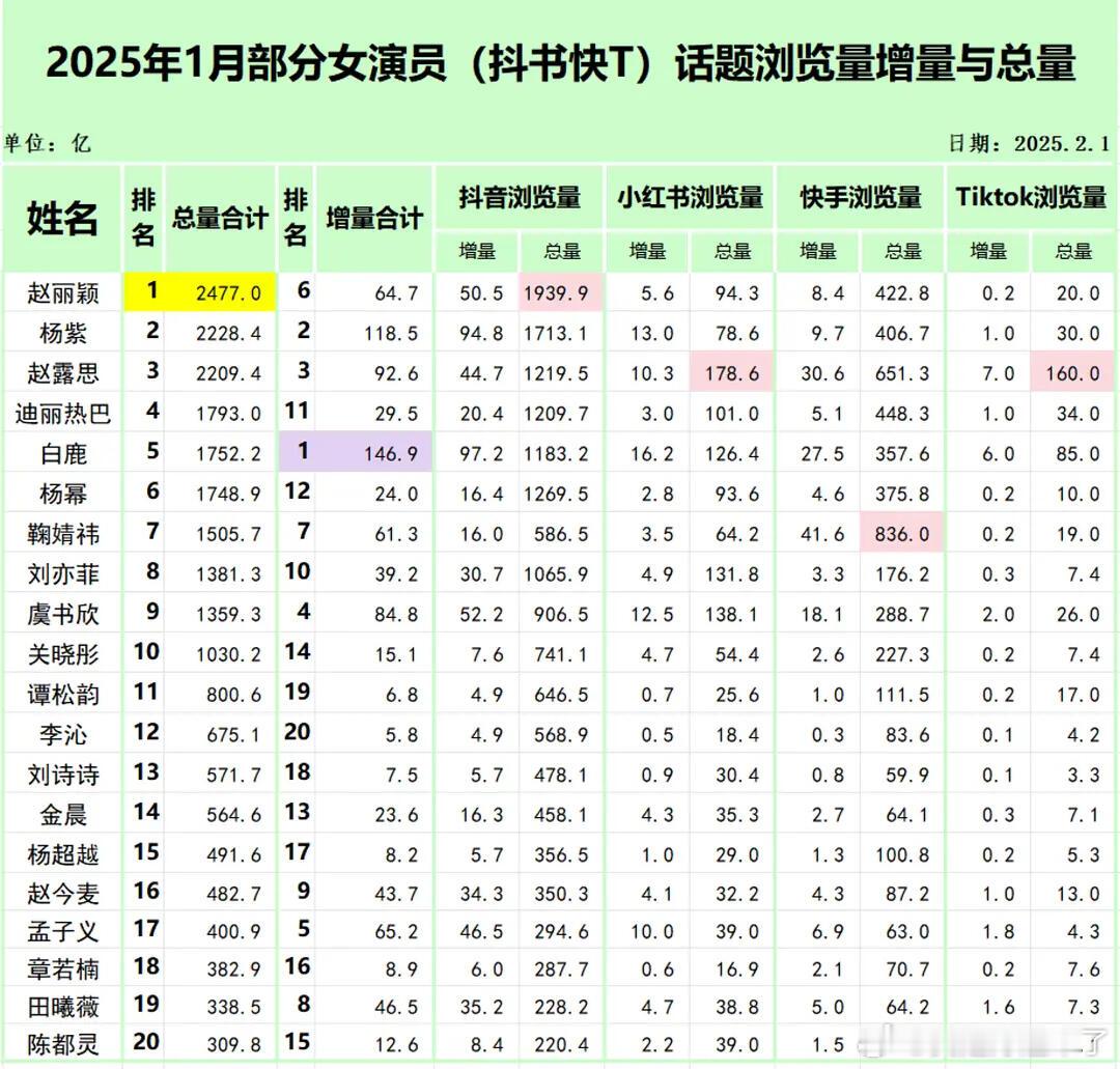 2025年1月部分女演员（抖书快T）话题浏览量增量与总量赵丽颖杨紫赵露思迪丽