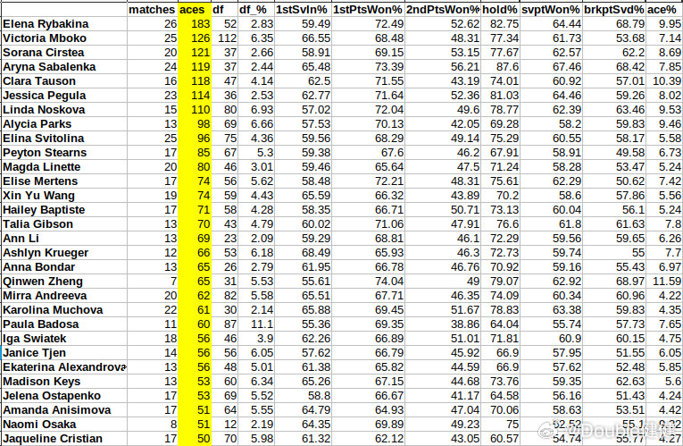 今年ACE数排行榜（郑钦文场均第一）：莱巴金娜183（26场）场均9.95姆博科