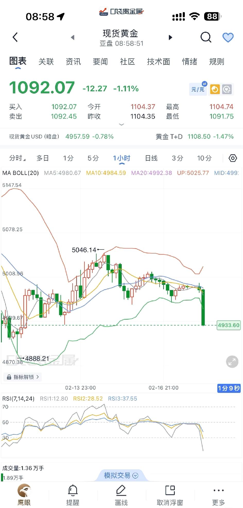 大家说黄金会不会开门完蛋？震荡局势就是这样，下不去，上不来，1080-114