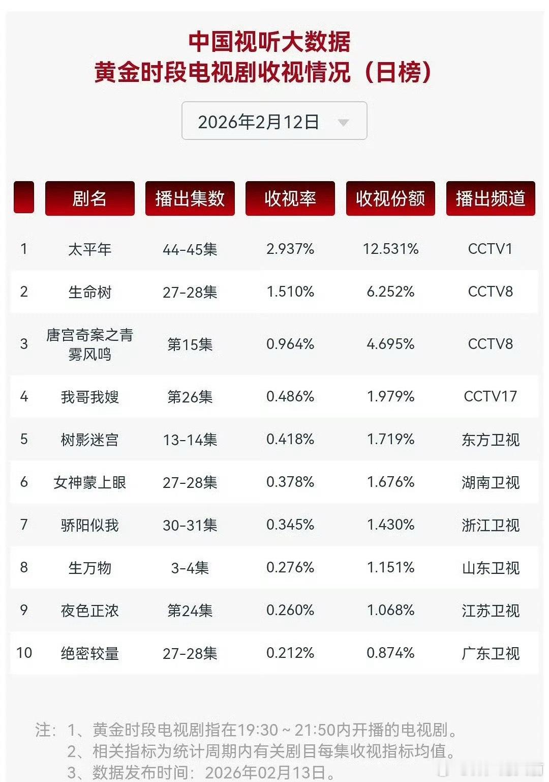 生命树cvb再创新低，正午顶级资源打响集均1000保卫战，cvb1.6保卫战